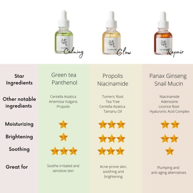 Beauty of Joseon Calming Serum Propolis + Niacinamide 30ml (3) Καταπραϋντικός ορός προσώπου Beauty of Joseon με πρόπολη, νιασιναμίδη και centella asiatica 30ml